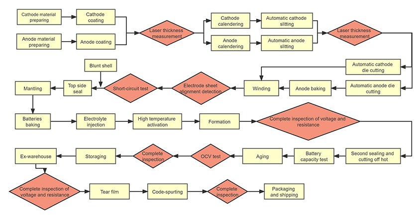 数码软包电池工艺流程.jpg