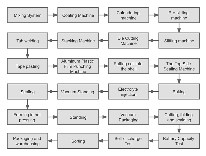 动力软包电池工艺流程.jpg