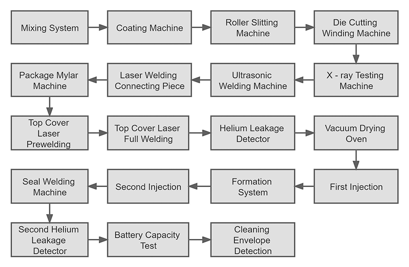 动力铝壳电芯工艺流程.png